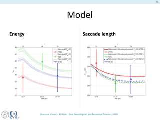 Model
Energy Saccade length
Giacomo Veneri – EVALab - Dep. Neurological and Behavioral Science - UNISI
36
 