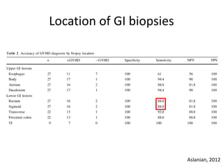 Location of GI biopsies
Aslanian, 2012
 