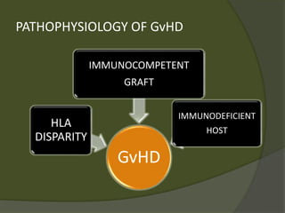 PATHOPHYSIOLOGY OF GvHD
GvHD
HLA
DISPARITY
IMMUNOCOMPETENT
GRAFT
IMMUNODEFICIENT
HOST
 
