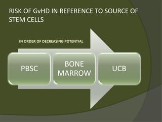 RISK OF GvHD IN REFERENCE TO SOURCE OF
STEM CELLS
PBSC
BONE
MARROW
UCB
IN ORDER OF DECREASING POTENTIAL
 