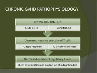 CHRONIC GvHD PATHOPHYSIOLOOGY
Decreased number of regulatory T cells
B cell dysregulation and production of autoantibodies
Decreased negative selection of T cells
Th2 type response Th2 Cytokines Increase
THYMIC DYSFUNCTION
Acute GvHD Conditioning
 