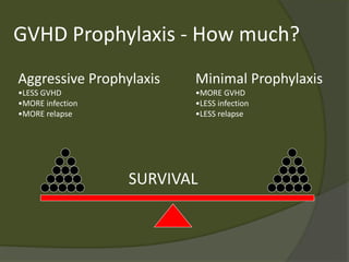 GVHD Prophylaxis - How much?
Aggressive Prophylaxis
•LESS GVHD
•MORE infection
•MORE relapse
Minimal Prophylaxis
•MORE GVHD
•LESS infection
•LESS relapse
SURVIVAL
 