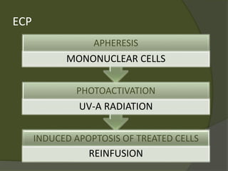 ECP
INDUCED APOPTOSIS OF TREATED CELLS
REINFUSION
PHOTOACTIVATION
UV-A RADIATION
APHERESIS
MONONUCLEAR CELLS
 