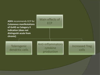 Main effects of
ECP
Tolerogenic
dendritic cells
Anti-inflammatory
cytokine
production
Increased Treg
cells
ASFA recommends ECP for
Cutaneous manifestations
of GvHD as Category II
indication (does not
distinguish acute from
chronic)
 