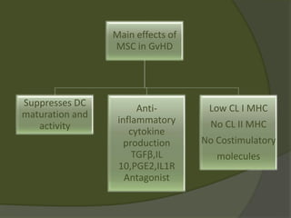 Main effects of
MSC in GvHD
Suppresses DC
maturation and
activity
Anti-
inflammatory
cytokine
production
TGFβ,IL
10,PGE2,IL1R
Antagonist
Low CL I MHC
No CL II MHC
No Costimulatory
molecules
 
