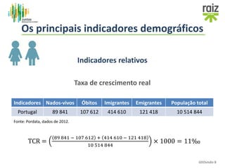Indicadores relativos
Taxa de crescimento real
TCR =
89 841 − 107 612 + 414 610 − 121 418
10 514 844
× 1000 = 11‰
Fonte: Pordata, dados de 2012.
Indicadores Nados-vivos Óbitos Imigrantes Emigrantes População total
Portugal 89 841 107 612 414 610 121 418 10 514 844
GEOvisão 8
Os principais indicadores demográficos
 