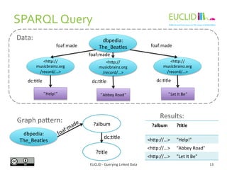 SPARQL 
Query 
foaf:made 
dc:6tle 
?album 
foaf:made 
dc:6tle 
EUCLID 
-­‐ 
Querying 
Linked 
Data 
13 
dbpedia: 
The_Beat...
