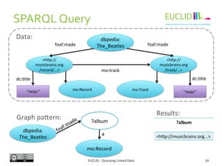 SPARQL 
Query 
?album 
foaf:made 
EUCLID 
-­‐ 
Querying 
Linked 
Data 
14 
dbpedia: 
The_Beatles 
dbpedia: 
foaf:made 
The...