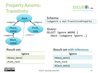 Property 
Axioms: 
Transitivity 
:subgenre 
a 
owl:TransitiveProperty 
. 
EUCLID 
-­‐ 
Querying 
Linked 
Data 
74 
:Rock 
...
