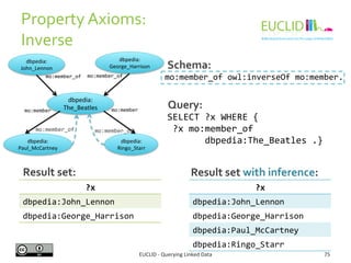 Property 
Axioms: 
Inverse 
Schema: 
mo:member_of 
owl:inverseOf 
mo:member. 
Query: 
SELECT 
?x 
WHERE 
{ 
?x 
mo:member_...