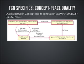 TGN SPECIFICS: CONCEPT-PLACE DUALITY 
Duality between Concept and its denotation (ala VIAF, UK BL, FR 
BnF, SE KB…) 
 