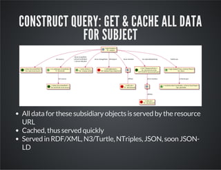 CONSTRUCT QUERY: GET & CACHE ALL DATA 
FOR SUBJECT 
All data for these subsidiary objects is served by the resource 
URL 
Cached, thus served quickly 
Served in RDF/XML, N3/Turtle, NTriples, JSON, soon JSON-LD 
 