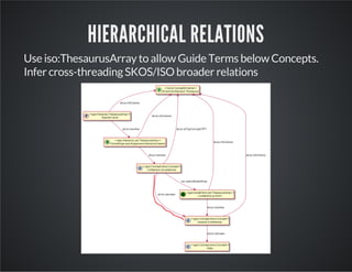 HIERARCHICAL RELATIONS 
Use iso:ThesaurusArray to allow Guide Terms below Concepts. 
Infer cross-threading SKOS/ISO broader relations 
 