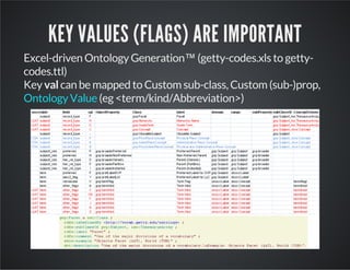 KEY VALUES (FLAGS) ARE IMPORTANT 
Excel-driven Ontology Generation™ (getty-codes.xls to getty-codes. 
ttl) 
Key val can be mapped to Custom sub-class, Custom (sub-)prop, 
(eg <term/Ontology Value kind/Abbreviation>) 
 