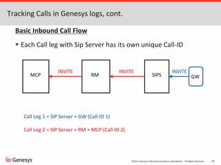 ©2012, Genesys Telecommunications Laboratories – All Rights Reserved 14
Tracking Calls in Genesys logs, cont.
Basic Inbound Call Flow
 Each Call leg with Sip Server has its own unique Call-ID
MCP RM SIPS
INVITE
INVITE
GW
INVITE
Call Leg 1 = SIP Server + GW (Call-ID 1)
Call Leg 2 = SIP Server + RM + MCP (Call-ID 2)
 