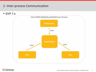 ©2012, Genesys Telecommunications Laboratories – All Rights Reserved 3
1- Inter-process Communication
 GVP 7.x
PageCollector
PopGateway
Mcu
CFA
HTTP
HTTP
HTTP
http://<FQDN>/WebNotify.asp?NotifyProcess=<Process>
 