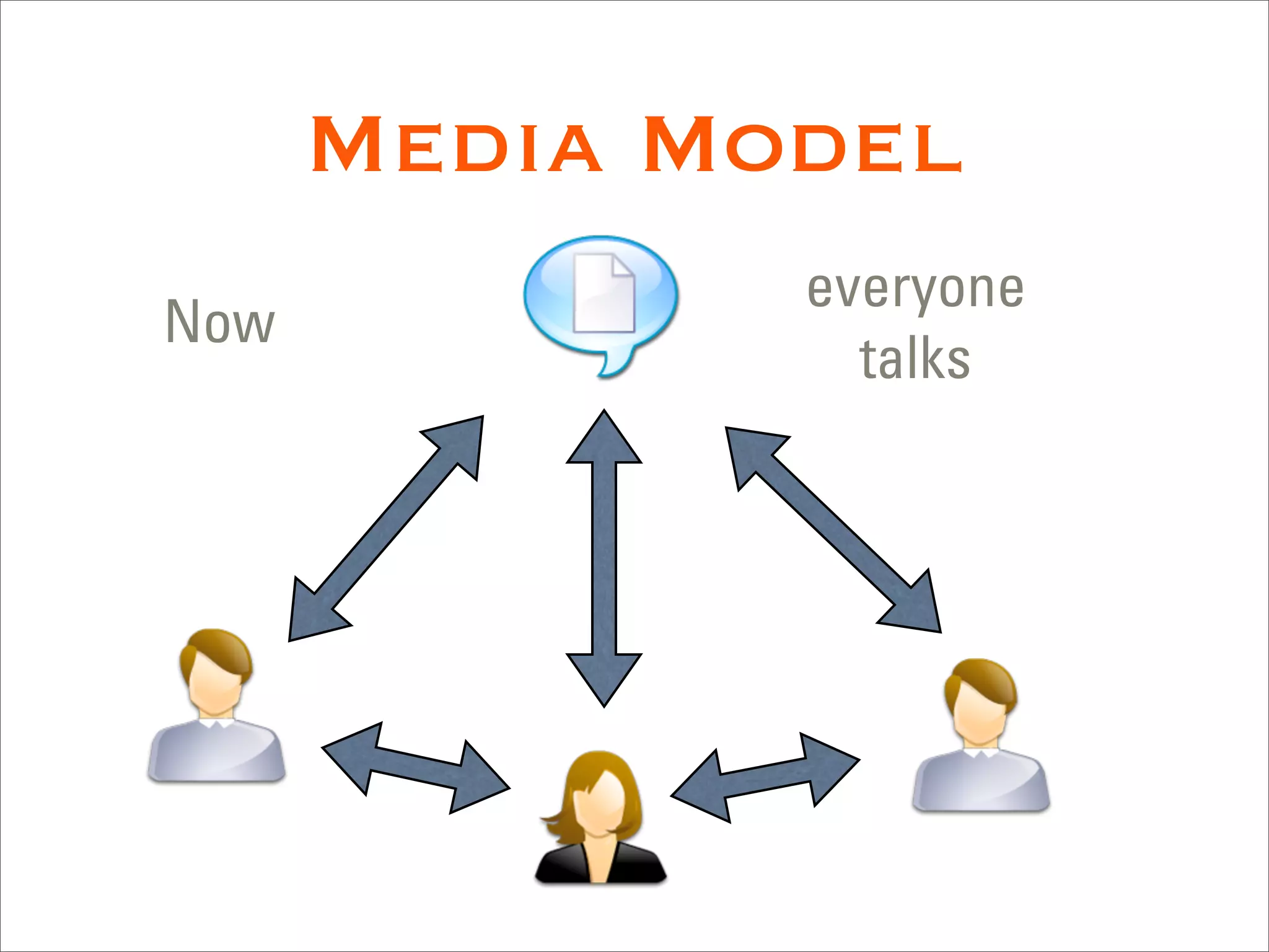 Media Model
              everyone
Now
                talks
 
