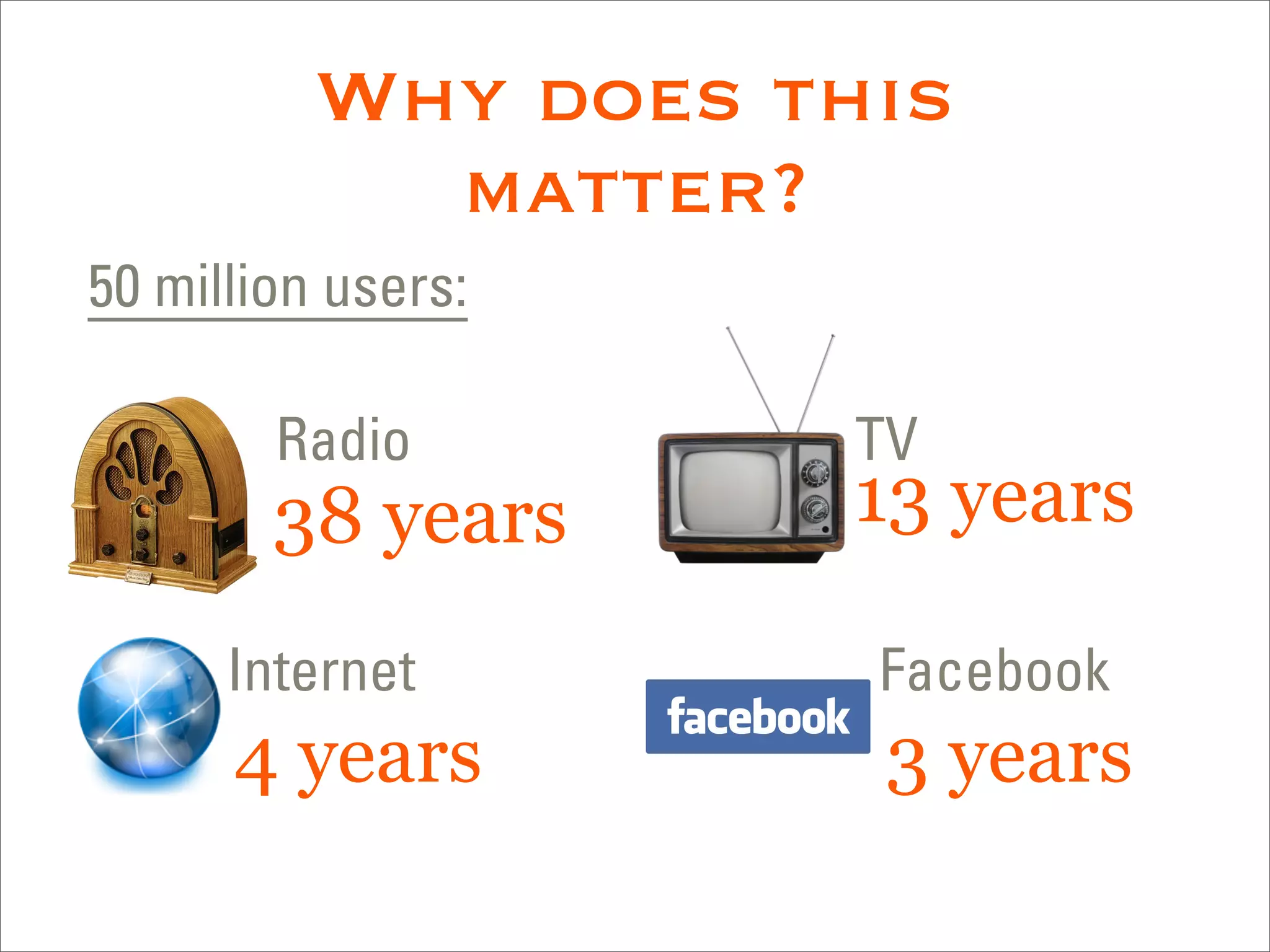 Why does this
            matter?
50 million users:

        Radio       TV
        38 years    13 years

      Internet       Facebook
      4 years        3 years
 