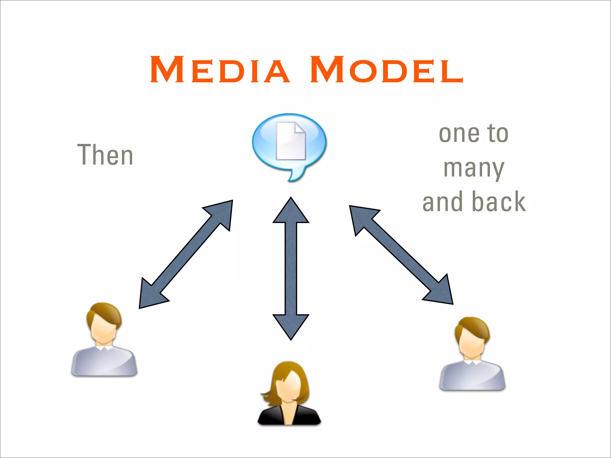Media Model
                 one to
Then              many
                and back
 
