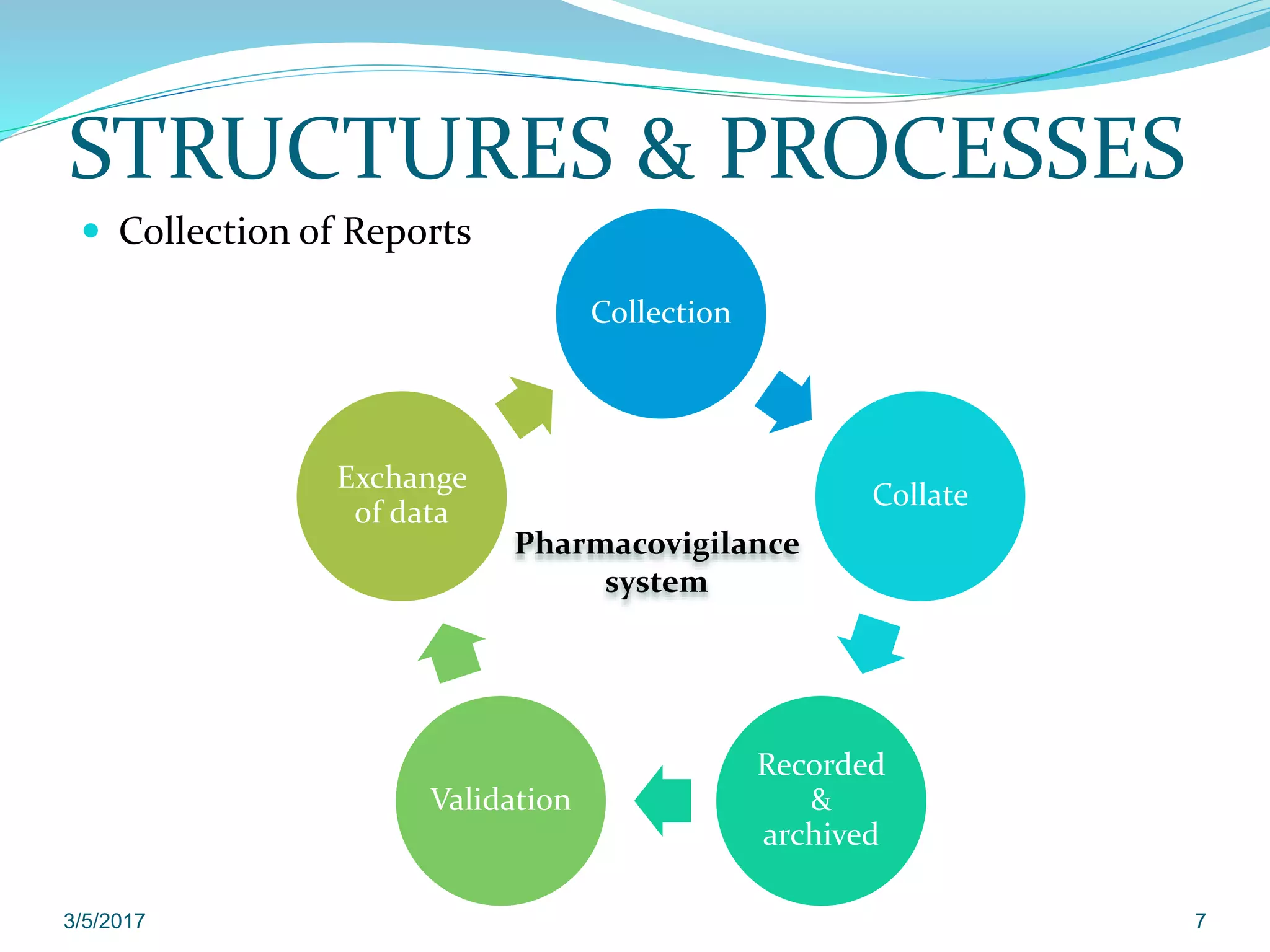 STRUCTURES & PROCESSES
 Collection of Reports
3/5/2017 7
Collection
Collate
Recorded
&
archived
Validation
Exchange
of data
Pharmacovigilance
system
 
