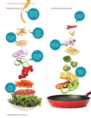 LA GUÍA VEGETARIANA PARA PRINCIPIANTES
Los frijoles
agregan
consistencia,
textura, sabor, y
proteína.
Agrega tofu o
garbanzos para
aumentar la
proteína.
Mega ensalada Verduras salteadas
Añade ajo,
pimientos, brócoli,
espinaca, cebolla y
especias.
Para agregar más
sabor, usa chile o
salsa picante.
Para darle un
toque sabroso,
ponle unas
semillas de
granada, sésamo
o linaza.
Experimenta con
diferentes aderezos
como tipo italiano,
vinagreta balsámica,
y aceite con vinagre.
Vuélvete creativo
usando verduras de
temporada. Agrega
jícama, brócoli o
rábanos.
Prueba cacahuates
(maní), nueces, y
almendras.
CONSTRUIR UNA COMIDA LAS COMIDAS
 