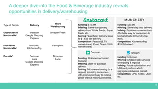 A deeper dive into the Food & Beverage industry reveals
opportunities in delivery/warehousing
13
Doorman Shippify
Funding:...