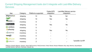 Current Shipping Management tools don’t integrate with Last-Mile Delivery
Services
20
App Category Platforms supported
Fed...