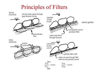 Principles of Filters
arrest grains
20 Sept 2015 OUR EARTH G V RAO 33
 