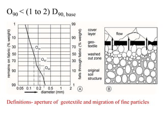 O90 < (1 to 2) D90, base
Definitions- aperture of geotextile and migration of fine particles
20 Sept 2015 OUR EARTH G V RAO 34
 