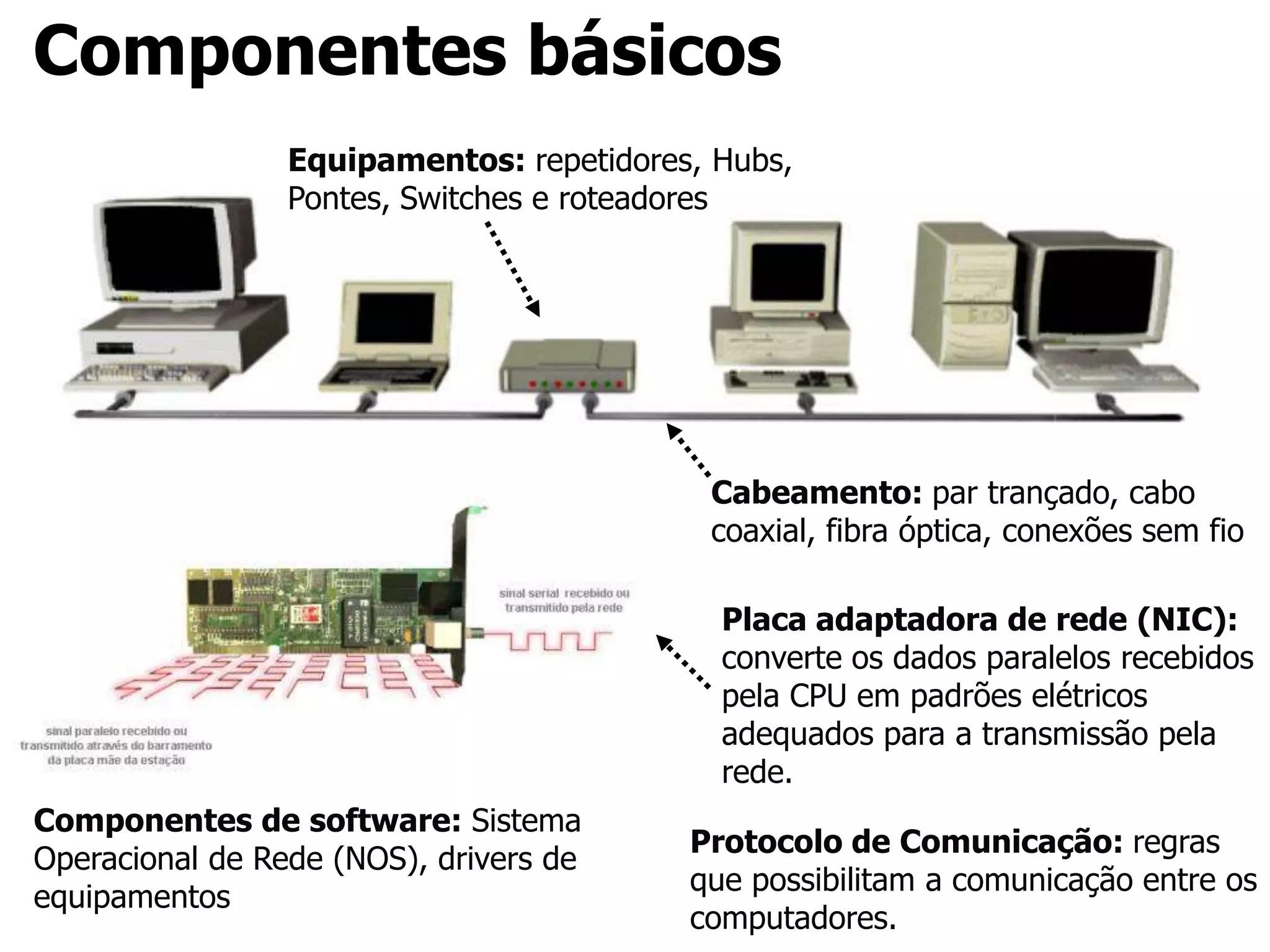 Componentes básicos
Cabeamento: par trançado, cabo
coaxial, fibra óptica, conexões sem fio
Placa adaptadora de rede (NIC):
converte os dados paralelos recebidos
pela CPU em padrões elétricos
adequados para a transmissão pela
rede.
Equipamentos: repetidores, Hubs,
Pontes, Switches e roteadores
Componentes de software: Sistema
Operacional de Rede (NOS), drivers de
equipamentos
Protocolo de Comunicação: regras
que possibilitam a comunicação entre os
computadores.
 
