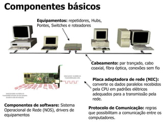 Componentes básicos
Cabeamento: par trançado, cabo
coaxial, fibra óptica, conexões sem fio
Placa adaptadora de rede (NIC):
converte os dados paralelos recebidos
pela CPU em padrões elétricos
adequados para a transmissão pela
rede.
Equipamentos: repetidores, Hubs,
Pontes, Switches e roteadores
Componentes de software: Sistema
Operacional de Rede (NOS), drivers de
equipamentos
Protocolo de Comunicação: regras
que possibilitam a comunicação entre os
computadores.
 