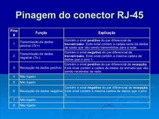 Pinagem do conector RJ-45
Pino
#
Função Explicação
1
Transmissão de dados
positivo (Tx+)
Contém o sinal positivo do par diferencial de
transmissão. Este sinal contém a cadeia serie de dados
de saida que vão sendo transmitidos para a rede.
2
Transmissão de dados
negativo (Tx-)
Contém o sinal negativo do par diferencial de
transmissão. Este sinal contém a mesma cadeia de
dados que o pino 1.
3 Recepção de dados positivo
Contém o sinal positivo do par diferencial de recepção.
Este sinal contém a cadeia de dados de entrada que vão
sendo recebidos da rede.
4 Não ligado
5 Não ligado
6 Recepção de dados negativo
Contém o sinal negativo do par diferencial de recepção.
Este sinal contém a mesma cadeia de dados que o pino
3.
7 Não ligado
8 Não ligado
 