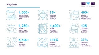 Key Facts
1,000+ 35+ 400+
NEW REPORTS REGIONAL ANALYSTS &
PUBLISHED EACH COUNTRY RESEARCH
YEAR DATA-CUTS PROFESSIONALS
1,250+ 1,600+ 125
GLOBAL MEDIA COUNTRIES
CONSULTING INQUIRIES COVERED
ENGAGEMENTS & CITATIONS GLOBALLY
8,500+
CLIENT
115%
REVENUE
35%
EMPLOYEE
INQUIRIES
EACH YEAR
GROWTH
YEAR OVER YEAR
GROWTH
YEAR OVER YEAR
 