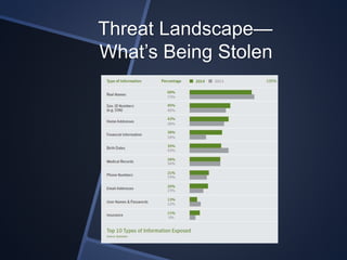 Threat Landscape—
What’s Being Stolen
 