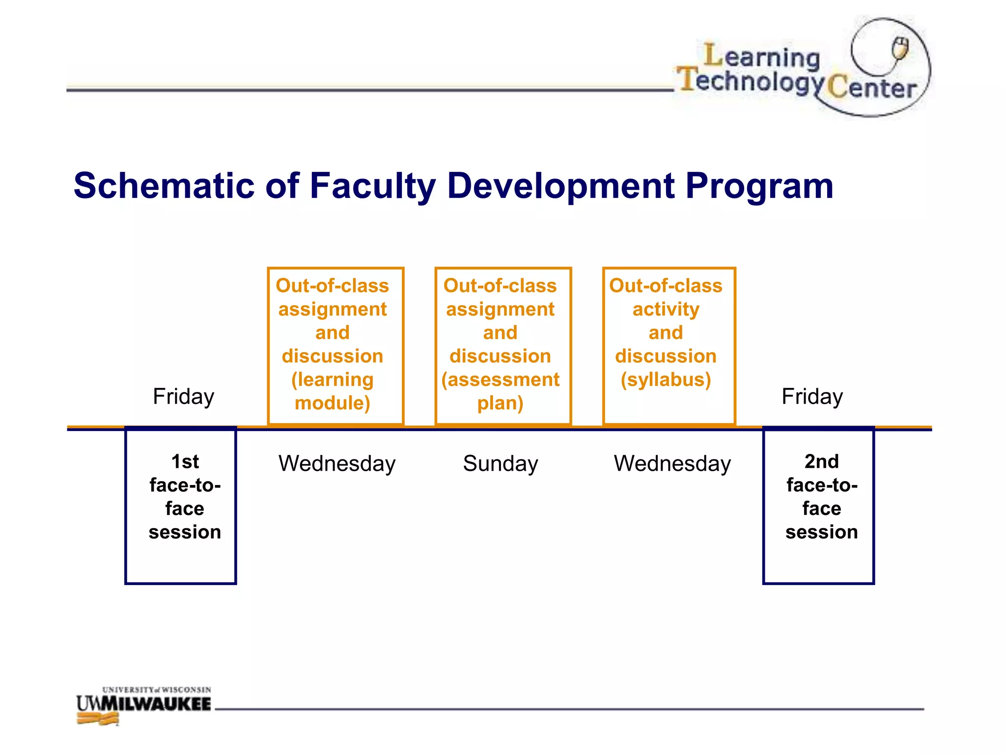 Schematic of Faculty Development Program

              Out-of-class   Out-of-class   Out-of-class
              assignment      assignment      activity
                  and             and           and
              discussion      discussion    discussion
               (learning     (assessment     (syllabus)
    Friday      module)          plan)                     Friday

      1st     Wednesday        Sunday       Wednesday        2nd
   face-to-                                                face-to-
     face                                                    face
   session                                                 session
 