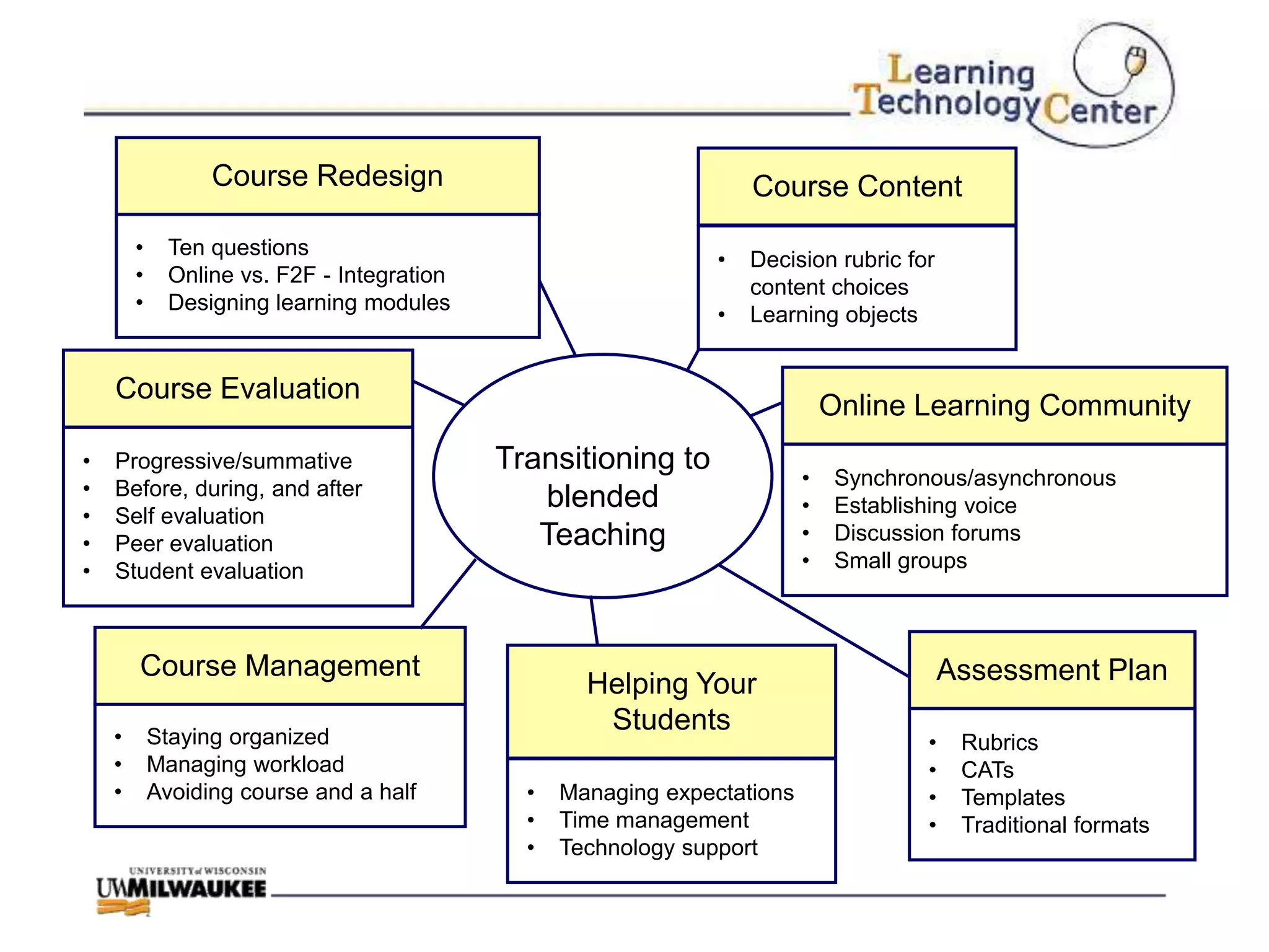 Course Redesign                                    Course Content
        •     Ten questions
                                                                 •   Decision rubric for
        •     Online vs. F2F - Integration
                                                                     content choices
        •     Designing learning modules
                                                                 •   Learning objects


    Course Evaluation
                                                                               Online Learning Community
•   Progressive/summative                    Transitioning to
•   Before, during, and after                                              •    Synchronous/asynchronous
                                                blended                    •    Establishing voice
•   Self evaluation
•   Peer evaluation                             Teaching                   •    Discussion forums
•   Student evaluation                                                     •    Small groups



        Course Management                                                                  Assessment Plan
                                                     Helping Your
    •       Staying organized
                                                      Students
                                                                                        •   Rubrics
    •       Managing workload                                                           •   CATs
    •       Avoiding course and a half         •   Managing expectations                •   Templates
                                               •   Time management                      •   Traditional formats
                                               •   Technology support
 