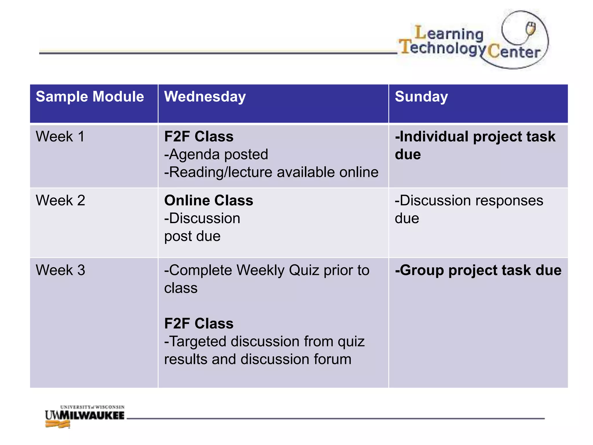 Sample Module   Wednesday                           Sunday

Week 1          F2F Class                           -Individual project task
                -Agenda posted                      due
                -Reading/lecture available online
Week 2          Online Class                        -Discussion responses
                -Discussion                         due
                post due

Week 3          -Complete Weekly Quiz prior to      -Group project task due
                class

                F2F Class
                -Targeted discussion from quiz
                results and discussion forum
 
