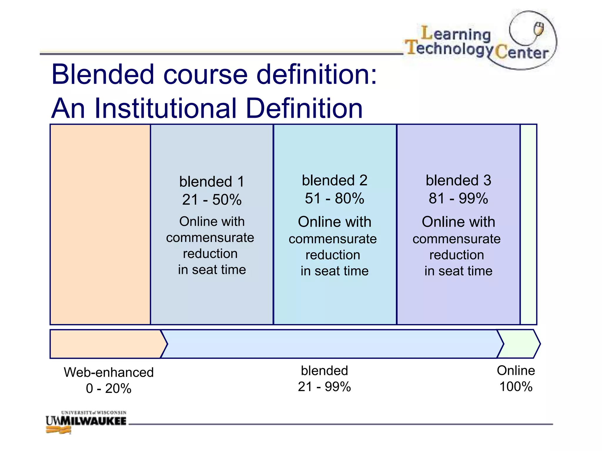 Blended course definition:
An Institutional Definition

                  blended 1        blended 2        blended 3
                  21 - 50%         51 - 80%         81 - 99%
                  Online with     Online with      Online with
                commensurate     commensurate     commensurate
                   reduction        reduction        reduction
                  in seat time     in seat time     in seat time




 Web-enhanced                     blended                        Online
   0 - 20%                        21 - 99%                       100%
 