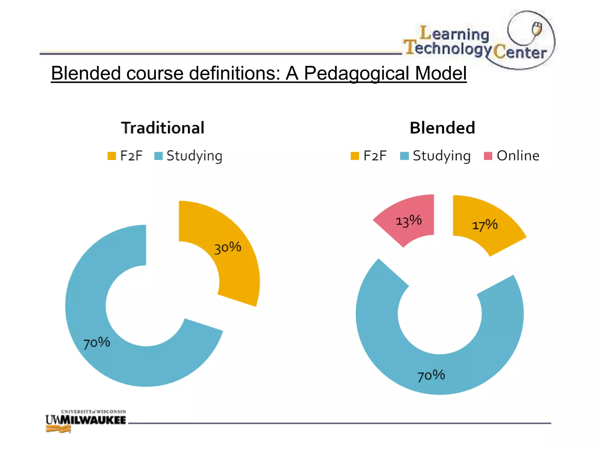 Blended course definitions: A Pedagogical Model
 