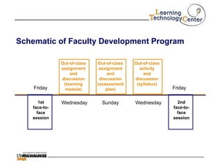 Schematic of Faculty Development Program

              Out-of-class   Out-of-class   Out-of-class
              assignment      assignment      activity
                  and             and           and
              discussion      discussion    discussion
               (learning     (assessment     (syllabus)
    Friday      module)          plan)                     Friday

      1st     Wednesday        Sunday       Wednesday        2nd
   face-to-                                                face-to-
     face                                                    face
   session                                                 session
 