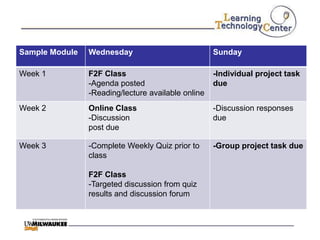 Sample Module   Wednesday                           Sunday

Week 1          F2F Class                           -Individual project task
                -Agenda posted                      due
                -Reading/lecture available online
Week 2          Online Class                        -Discussion responses
                -Discussion                         due
                post due

Week 3          -Complete Weekly Quiz prior to      -Group project task due
                class

                F2F Class
                -Targeted discussion from quiz
                results and discussion forum
 