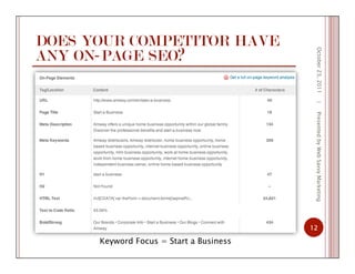 DOES YOUR COMPETITOR HAVE
ANY ON-PAGE SEO?
October23,2011
12
|PresentedbyWebSavvyMarketing
Keyword Focus = Start a Business
 
