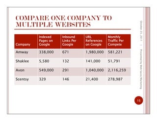 COMPARE ONE COMPANY TO
MULTIPLE WEBSITES
Company
Indexed
Pages on
Google
Inbound
Links Per
Google
URL
References
on Google
Monthly
Traffic Per
Compete
Amway 338,000 671 1,980,000 581,221
Shaklee 5,580 132 141,000 51,791
Avon 549,000 291 1,040,000 2,116,259
Scentsy 329 146 21,400 278,987
October23,2011
15
|PresentedbyWebSavvyMarketing
 