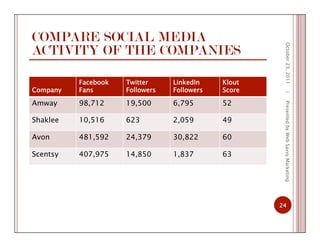 COMPARE SOCIAL MEDIA
ACTIVITY OF THE COMPANIES
October23,2011
24
|PresentedbyWebSavvyMarketing
Company
Facebook
Fans
Twitter
Followers
LinkedIn
Followers
Klout
Score
Amway 98,712 19,500 6,795 52
Shaklee 10,516 623 2,059 49
Avon 481,592 24,379 30,822 60
Scentsy 407,975 14,850 1,837 63
 