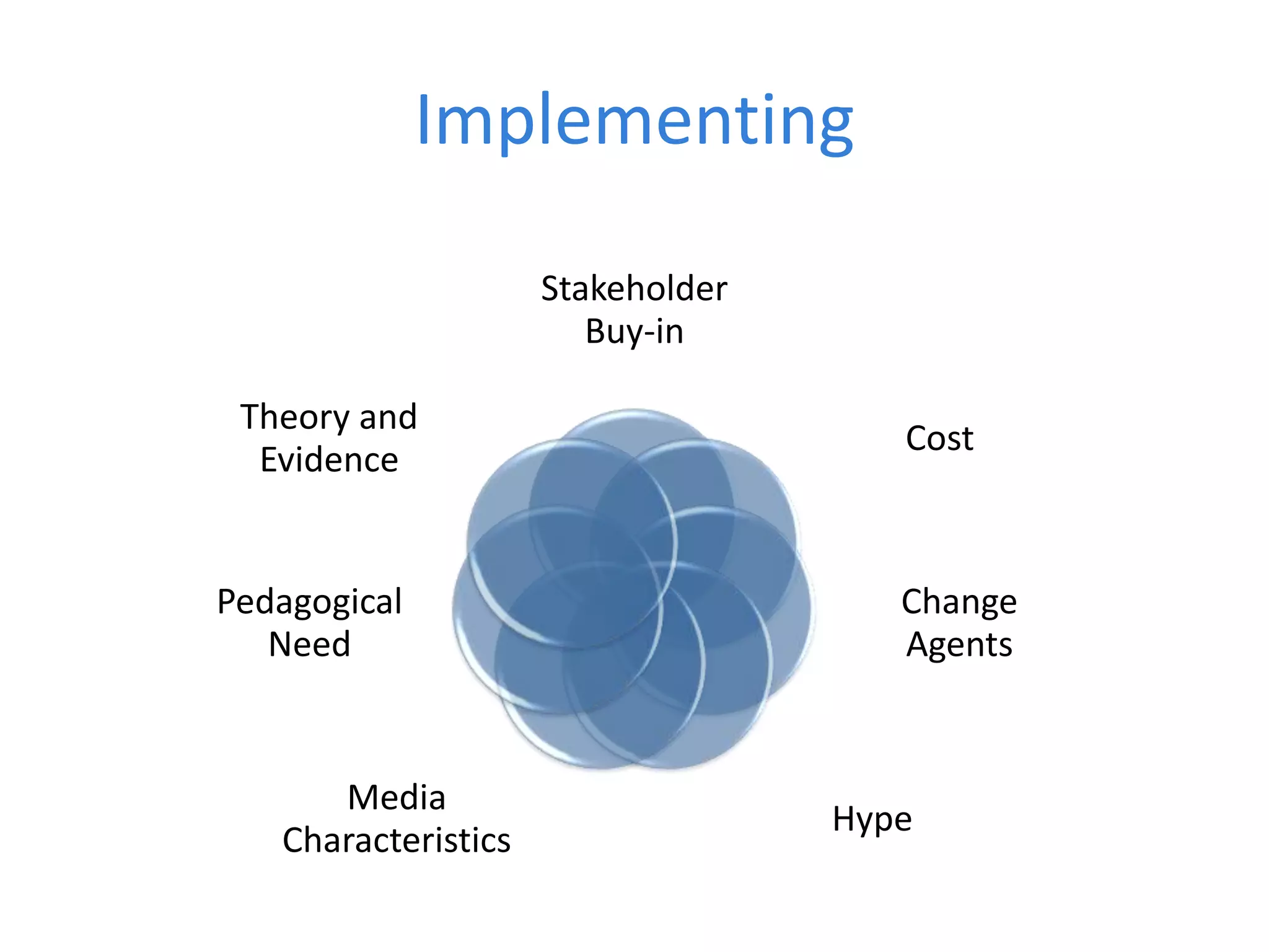 Implementing

                     Stakeholder
                        Buy-in

 Theory and
                                      Cost
  Evidence


Pedagogical                           Change
   Need                               Agents


      Media
                                   Hype
   Characteristics
 
