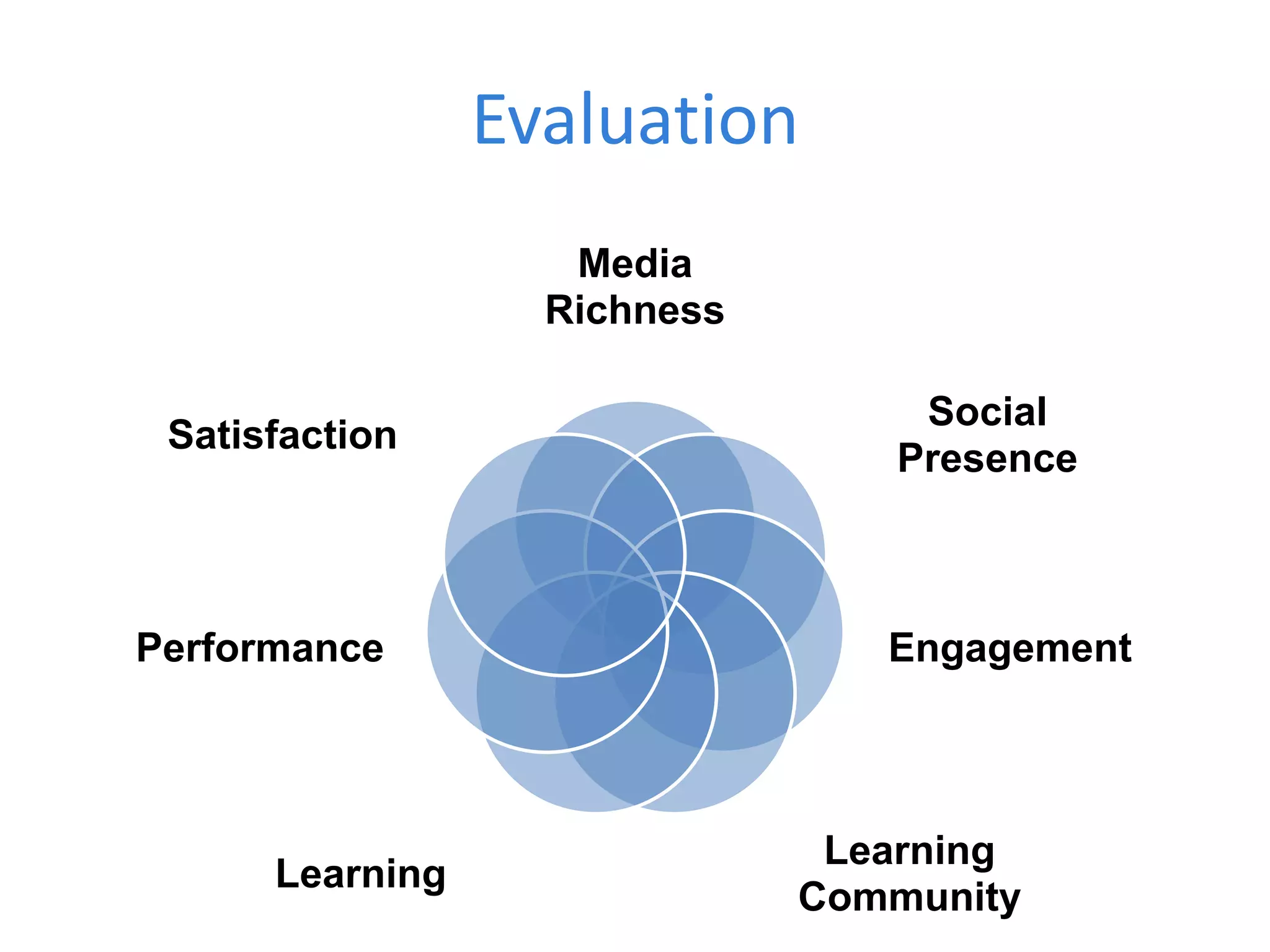 Evaluation
                    Media
                   Richness

                                  Social
 Satisfaction
                                 Presence



Performance                      Engagement



                               Learning
      Learning
                              Community
 