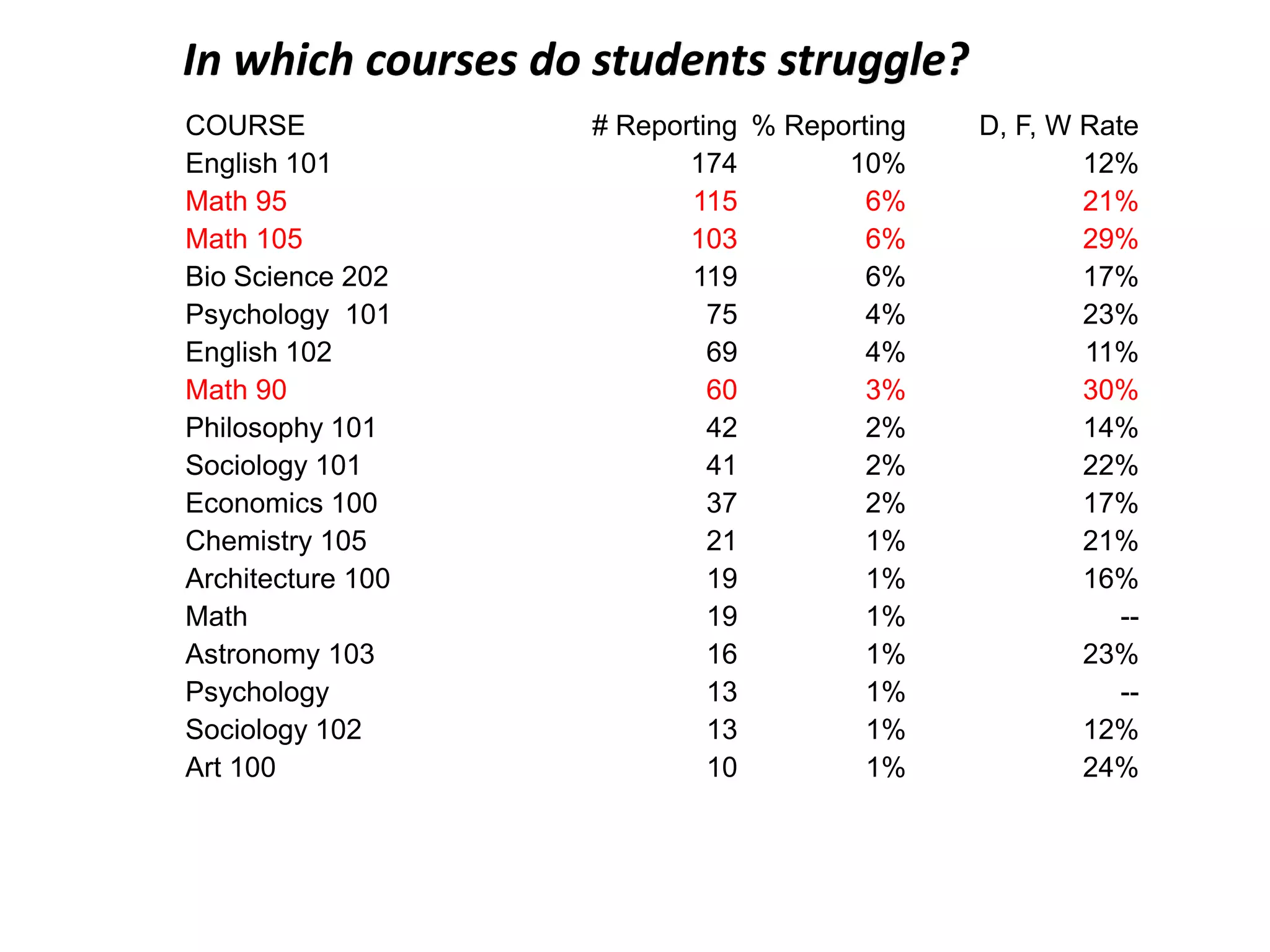 In which courses do students struggle?
COURSE             # Reporting % Reporting   D, F, W Rate
English 101               174        10%             12%
Math 95                   115          6%            21%
Math 105                  103          6%            29%
Bio Science 202           119          6%            17%
Psychology 101              75         4%            23%
English 102                 69         4%            11%
Math 90                     60         3%            30%
Philosophy 101              42         2%            14%
Sociology 101               41         2%            22%
Economics 100               37         2%            17%
Chemistry 105               21         1%            21%
Architecture 100            19         1%            16%
Math                        19         1%               --
Astronomy 103               16         1%            23%
Psychology                  13         1%               --
Sociology 102               13         1%            12%
Art 100                     10         1%            24%
 
