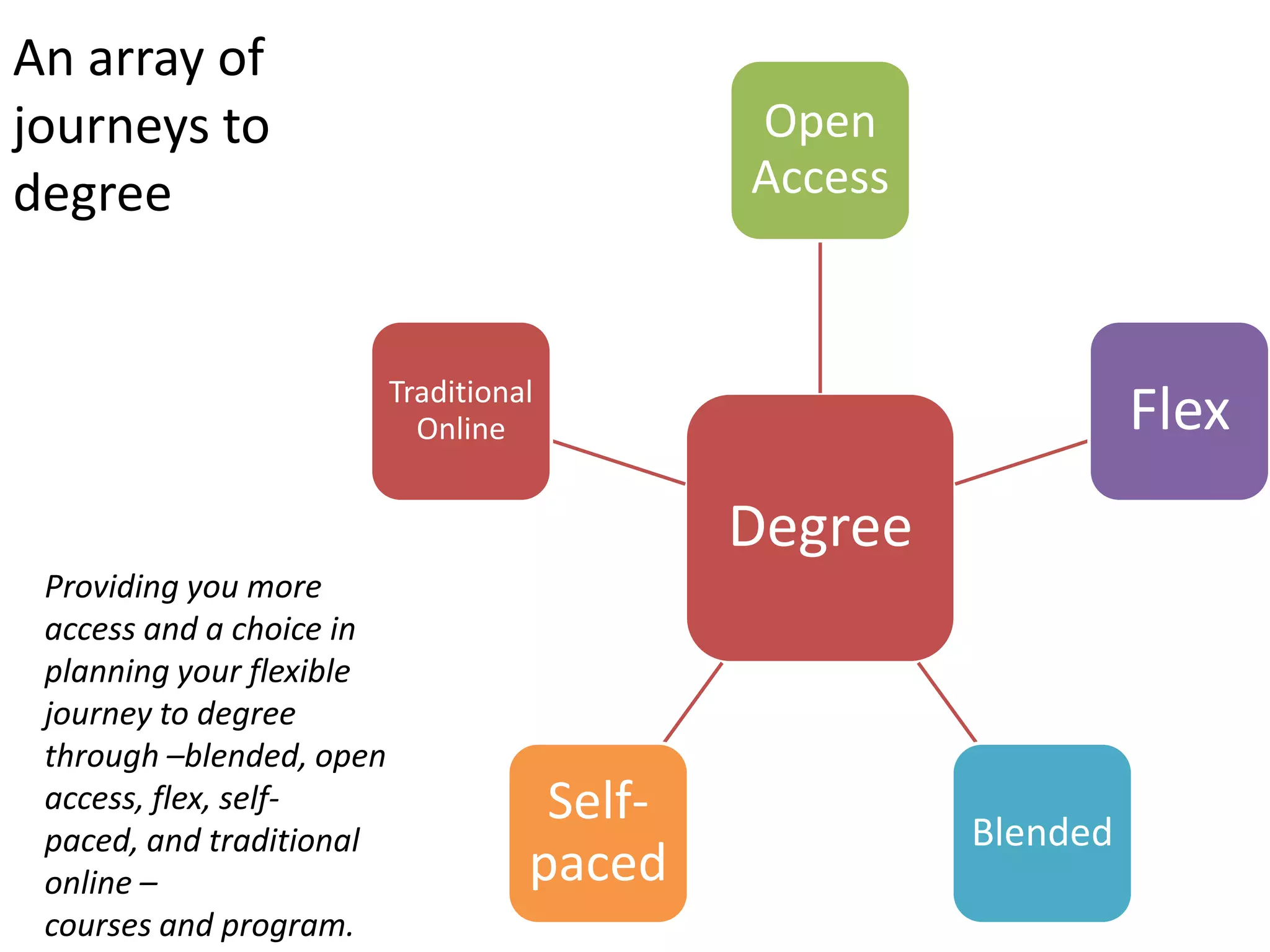 An array of
journeys to                                  Open
degree                                       Access



                          Traditional
                            Online                              Flex
                                             Degree
 Providing you more
 access and a choice in
 planning your flexible
 journey to degree
 through –blended, open
 access, flex, self-                 Self-            Blended
 paced, and traditional
 online –                           paced
 courses and program.
 