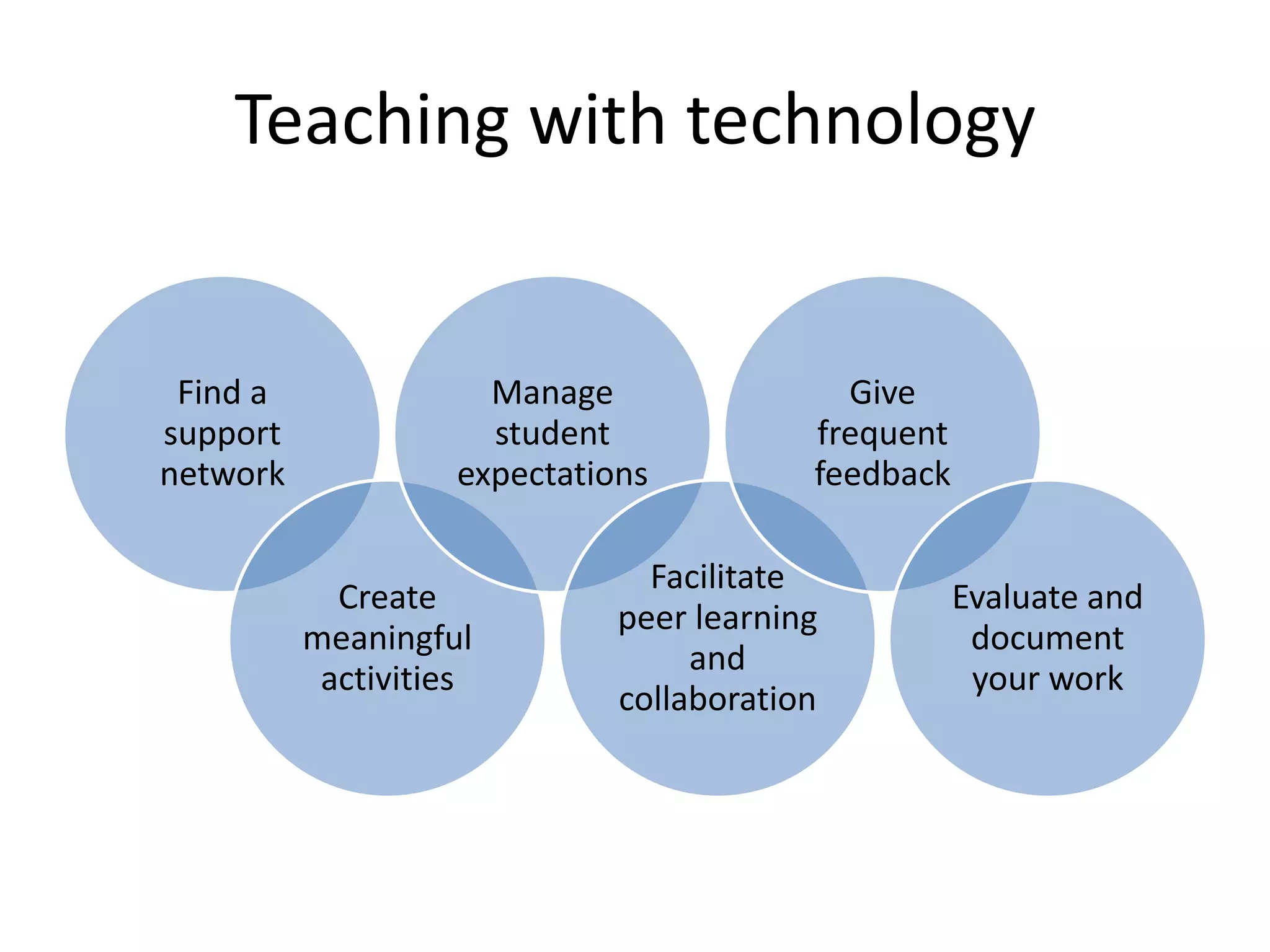 Teaching with technology


 Find a               Manage                Give
support               student             frequent
network             expectations          feedback

                                Facilitate
            Create                                   Evaluate and
                              peer learning
          meaningful                                  document
                                   and
           activities                                 your work
                              collaboration
 