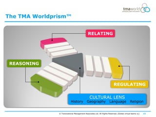 The TMA Worldprism™


                                              RELATING




 REASONING



                                                                           REGULATING

                                                CULTURAL LENS
                           History           Geography                Language               Religion


               © Transnational Management Associates Ltd. All Rights Reserved. [Global virtual teams vc]   13
 